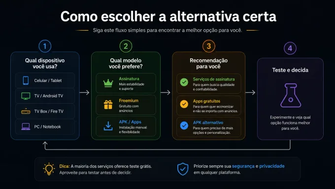 Como escolher a alternativa certa fluxograma de decisão (dispositivo → modelo → teste).