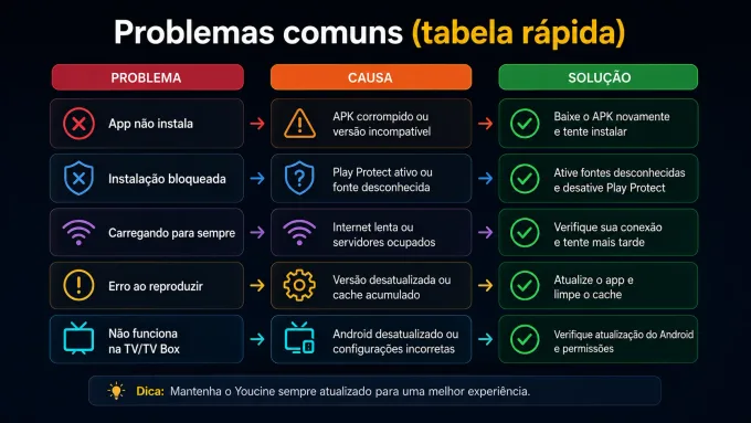fluxo de troubleshooting (problema → causa → solução).