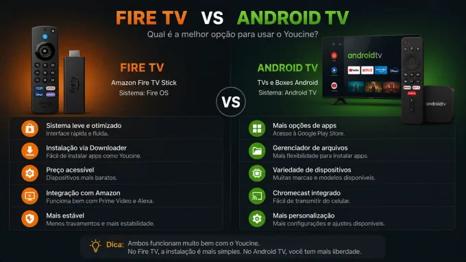 Fire TV vs Android TV comparação visual Fire Stick vs Android TV.