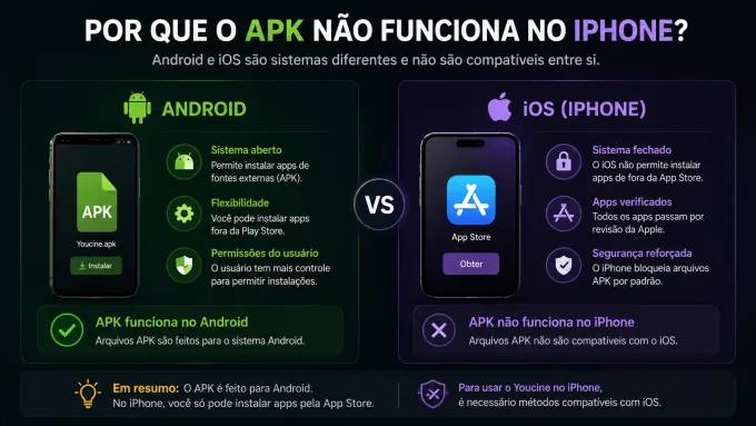 Por que o APK não funciona no iPhone? diagrama Android vs iOS (APK × App Store).