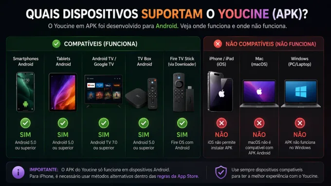 Quais dispositivos suportam o Youcine (APK)? grade de dispositivos com “sim / não” para o APK.