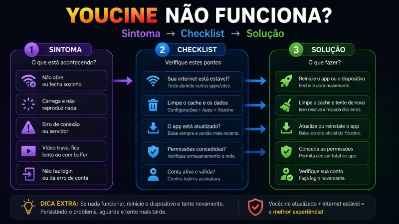 Hero fluxograma simples “sintoma → checklist → solução”, full-bleed, sem overlays.