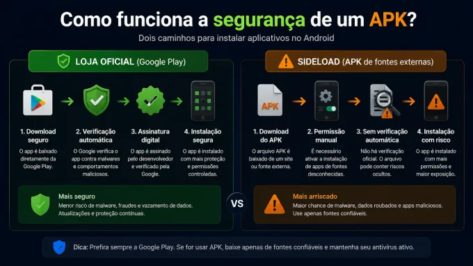 Como funciona a segurança de um APK? diagrama simples “loja oficial vs sideload”.