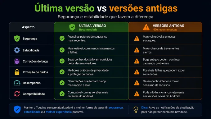 Última versão vs versões antigas (segurança e estabilidade) tabela visual atual vs antiga.
