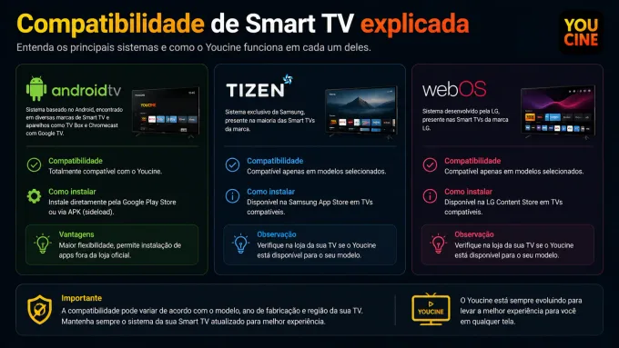 infográfico dos sistemas de Smart TV.