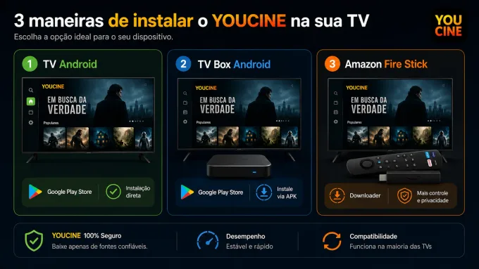 três setups — TV Android, Box, Fire Stick.