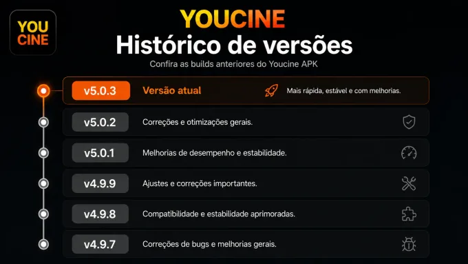 Histórico de versões timeline simples das builds listadas, sem datas inventadas.