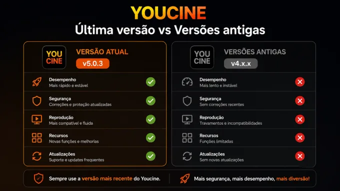 Última versão vs versões antigas tabela visual “atual vs antiga” lado a lado.